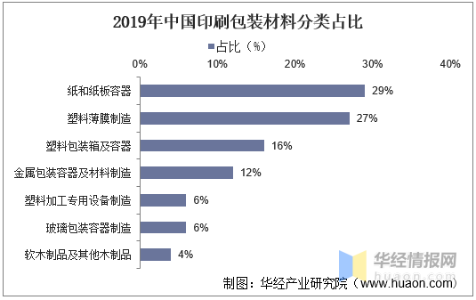 印刷包裝行業：產業鏈、經營模式及進入壁壘分析